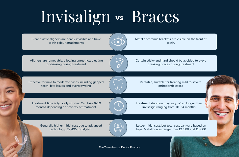 Invisalign vs Braces visual comparison
